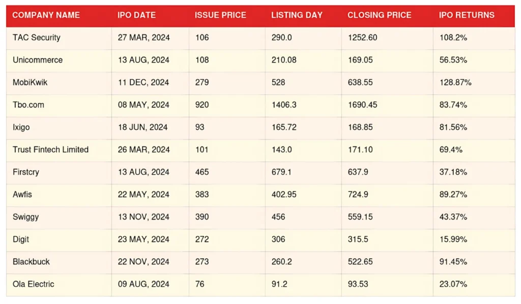 List of Startups Listed on IPO 2024